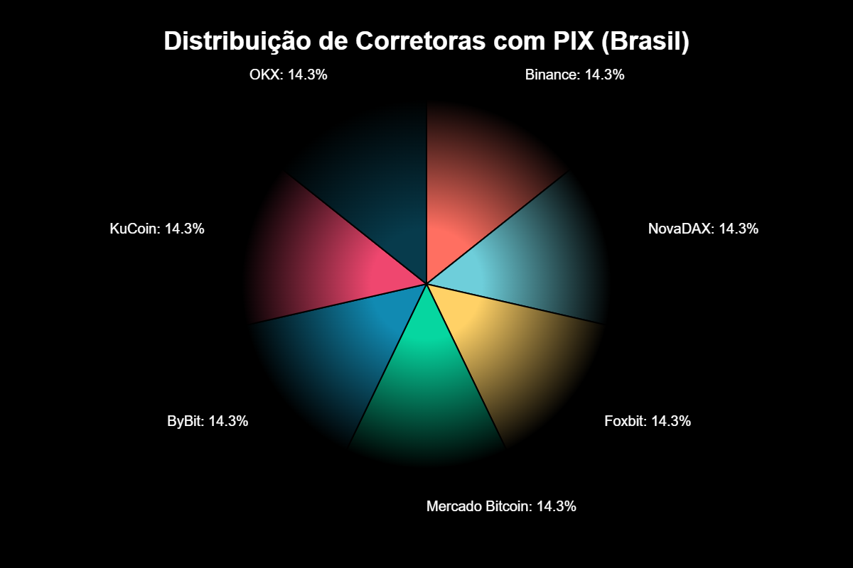 Corretoras de Criptomoedas que Aceitam Pix