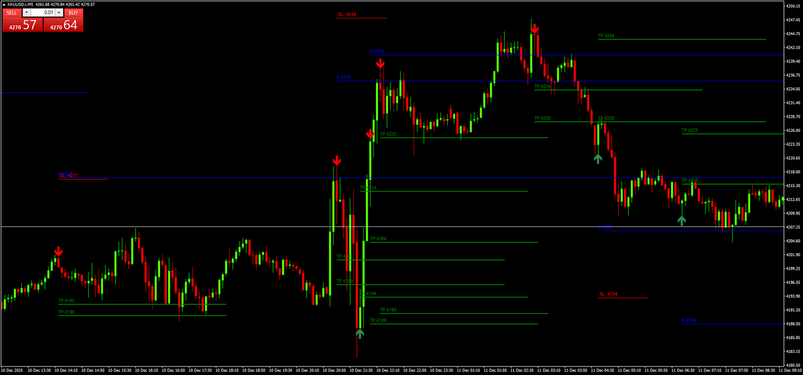 Scalping Gold 5 Min: Como Operar XAUUSD com Precisão
