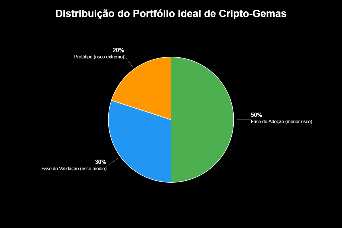 Guia Definitivo de Cripto-Gemas para 2026 2 As fases do ciclo de vida de uma cripto-gema