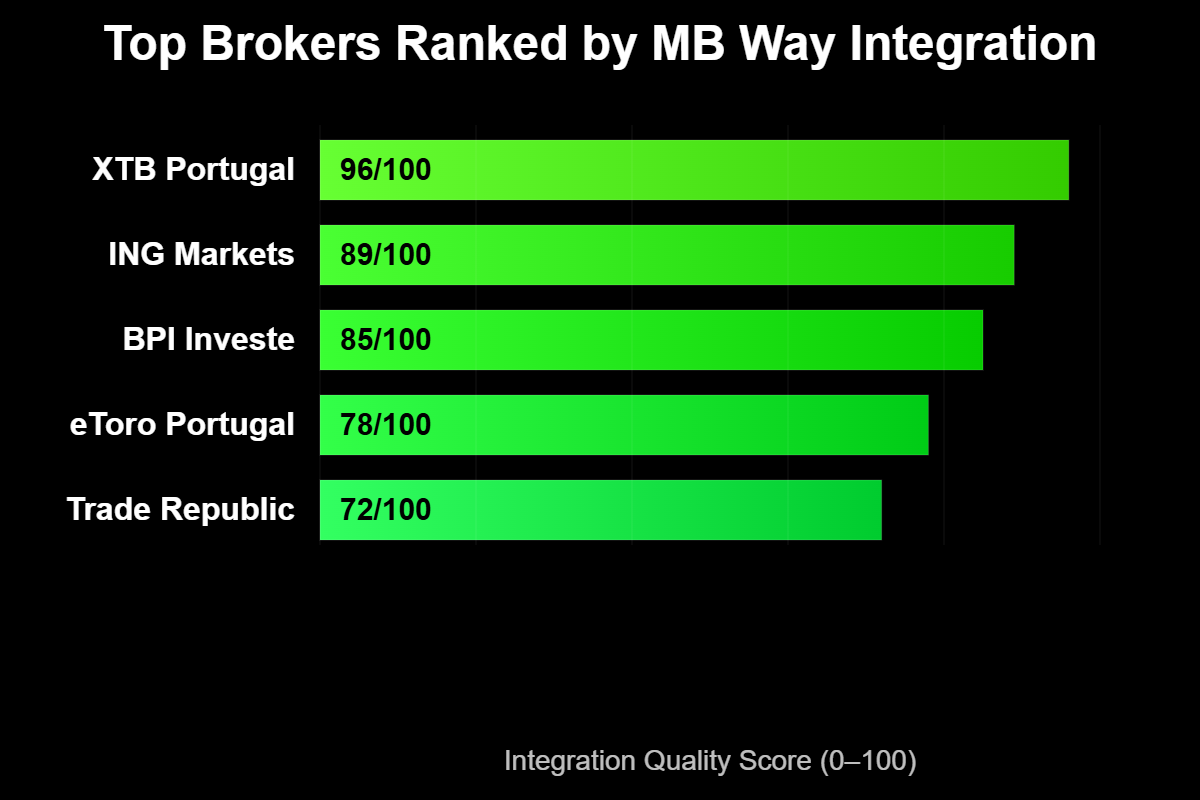 Melhores Corretoras com MB Way e Multibanco em Portugal