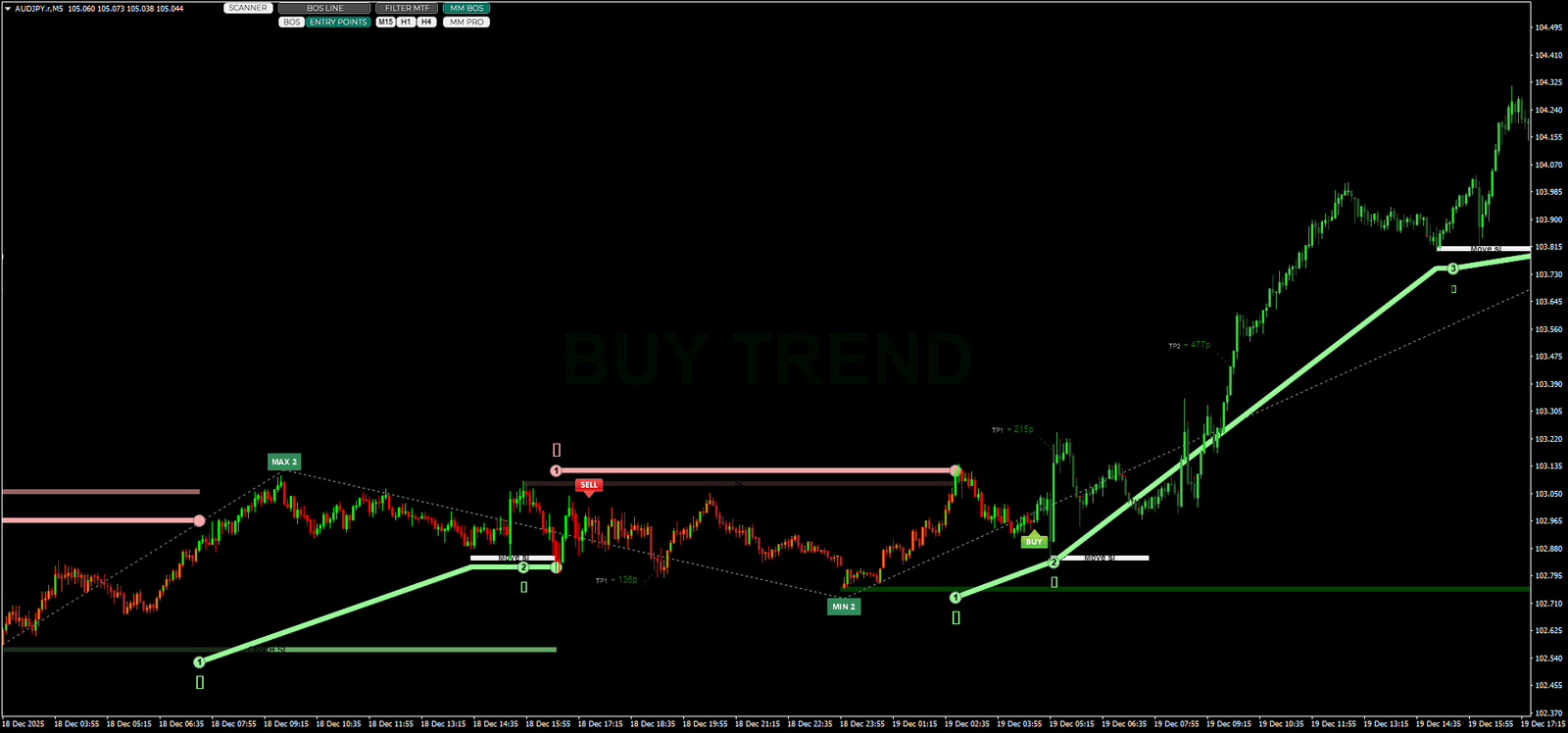 1 Estrutura de Tendência Pro: Dominando a Análise de Mercado