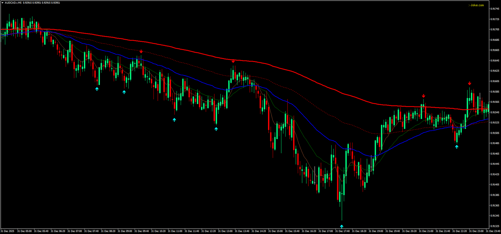 2 Estratégia Wave Rider: Como Operar com Médias Móveis