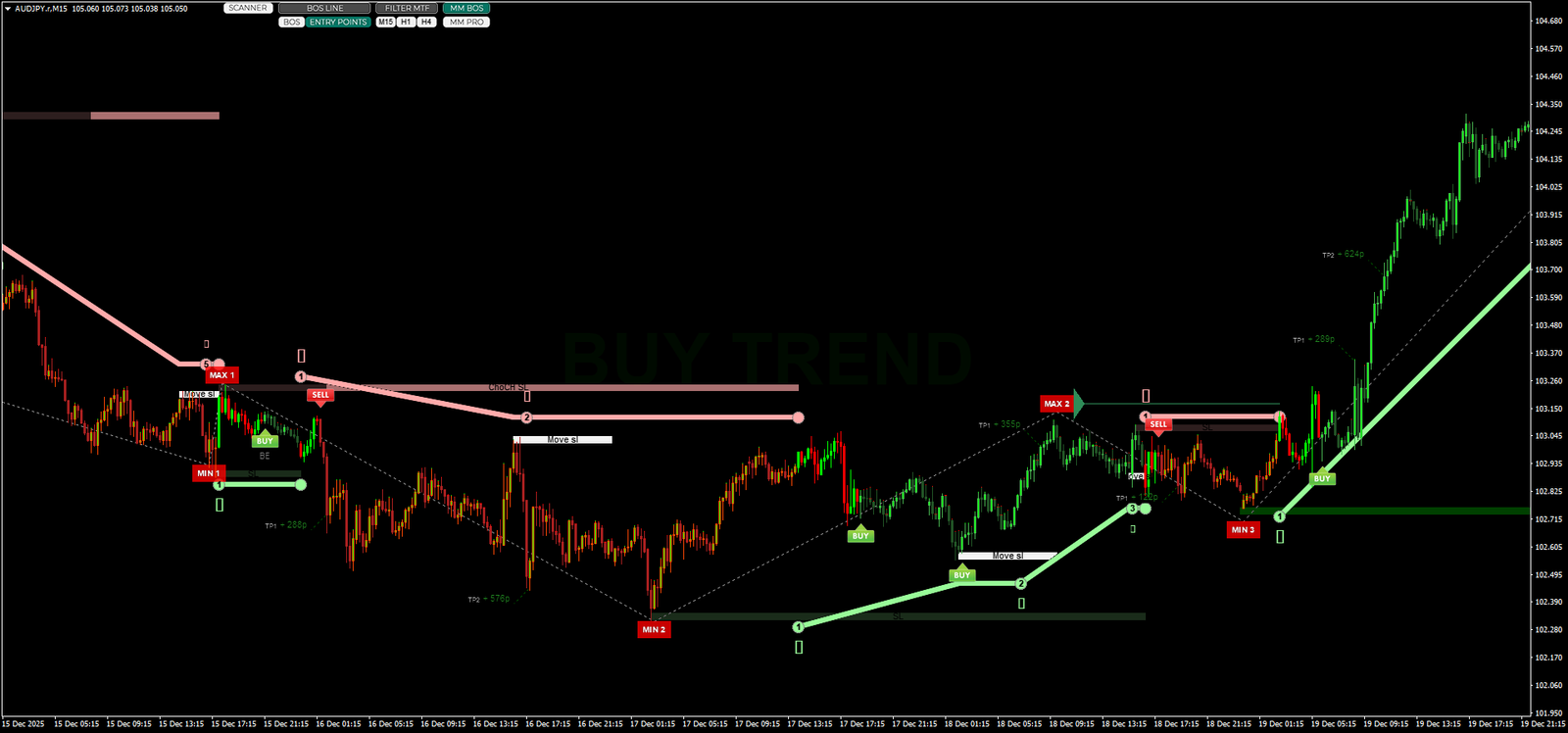 2 Estrutura de Tendência Pro: Dominando a Análise de Mercado