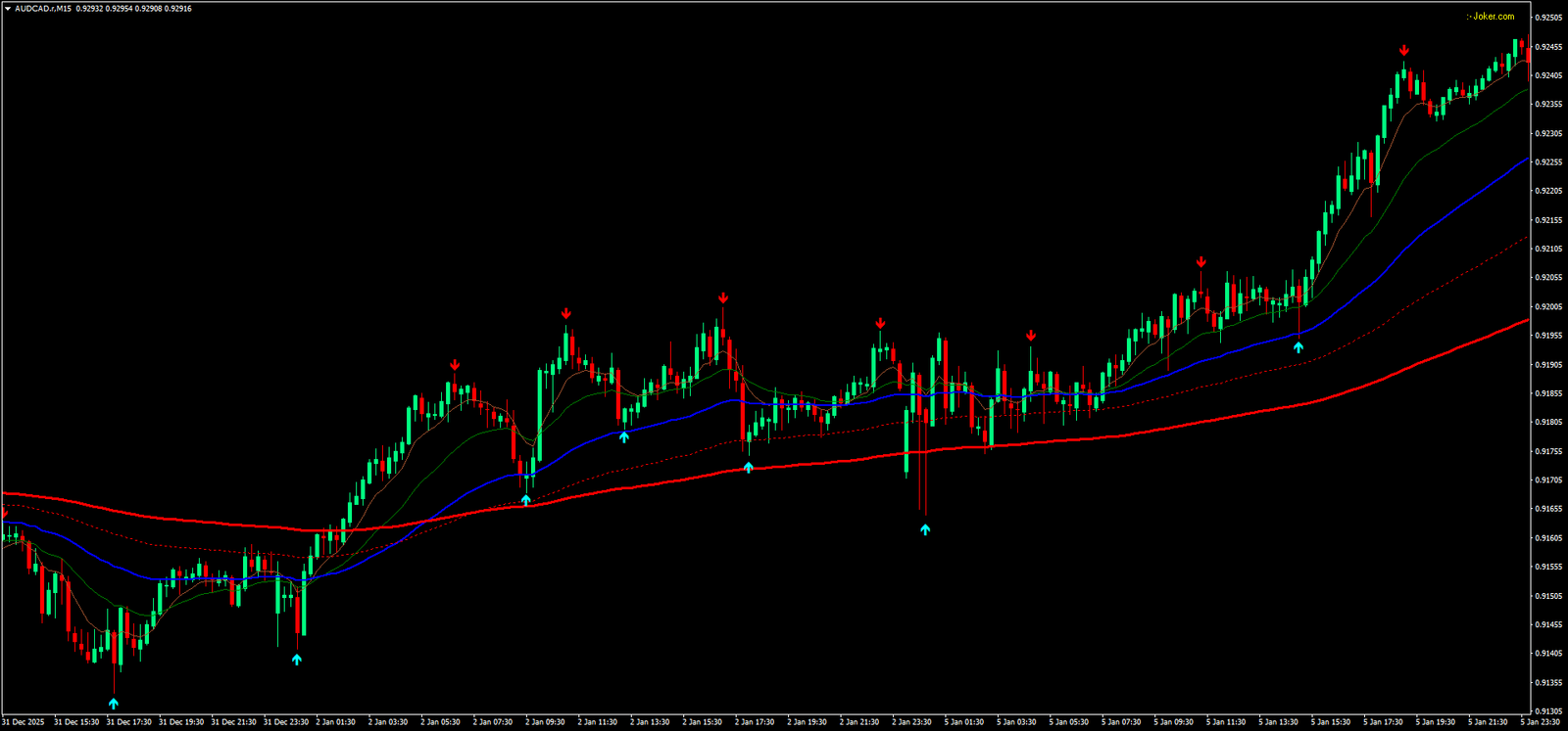 3 Estratégia Wave Rider: Como Operar com Médias Móveis