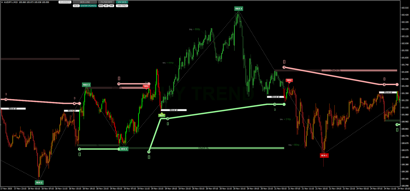 3 Estrutura de Tendência Pro: Dominando a Análise de Mercado