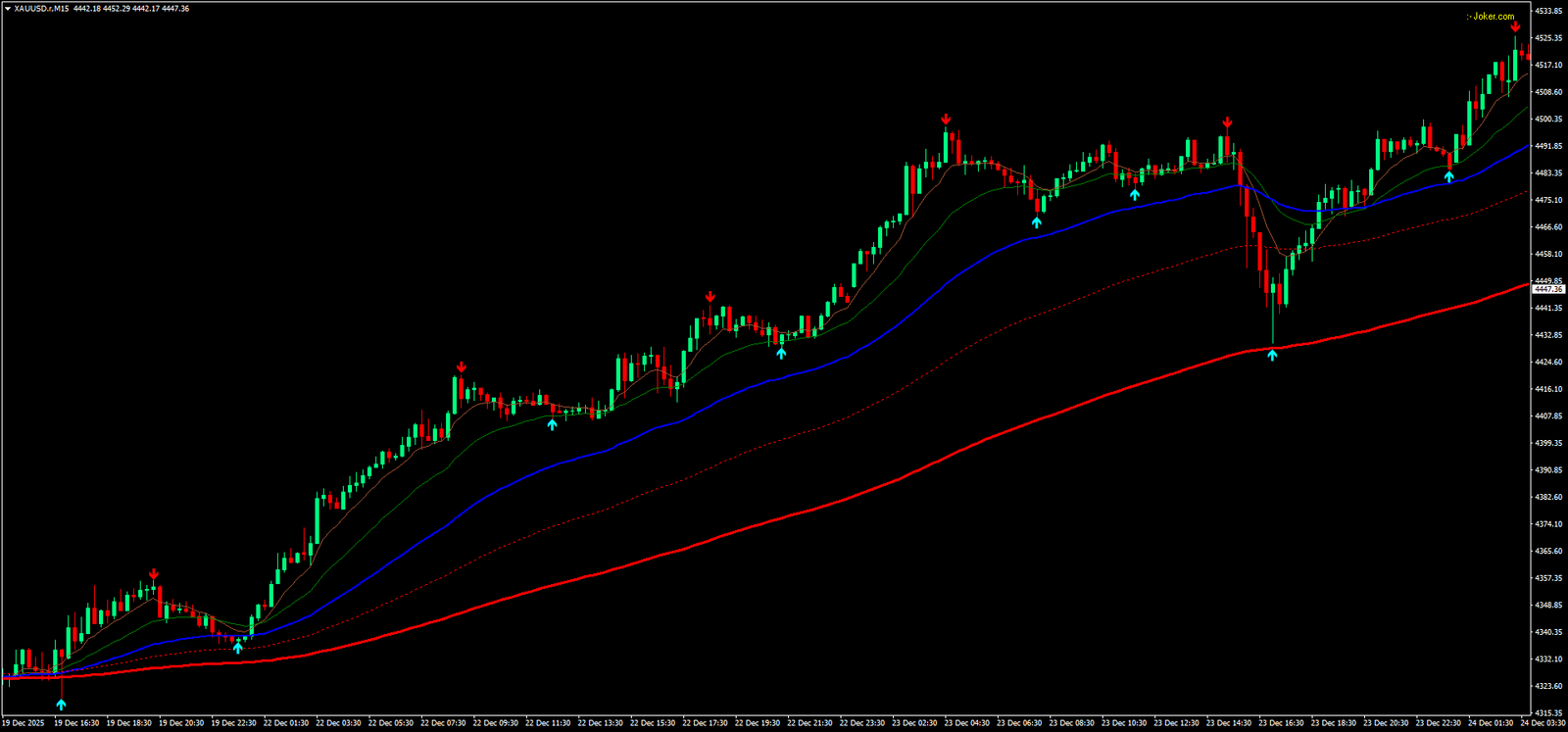 4 Estratégia Wave Rider: Como Operar com Médias Móveis