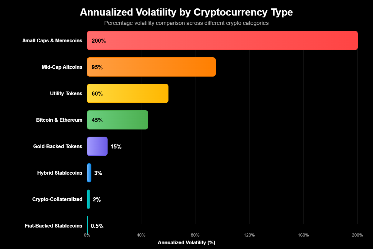 Quais Criptomoedas São Menos Voláteis?