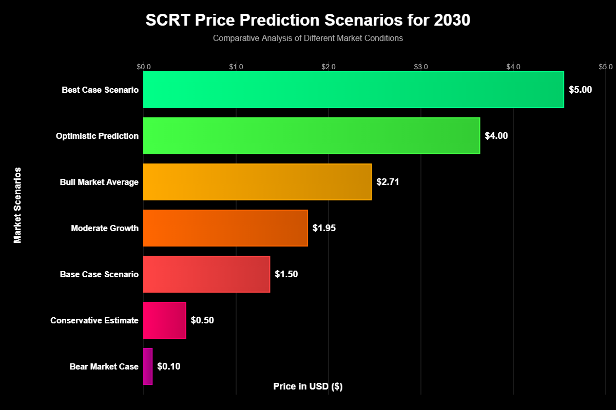Previsão de Preços do Secret Network para 2030