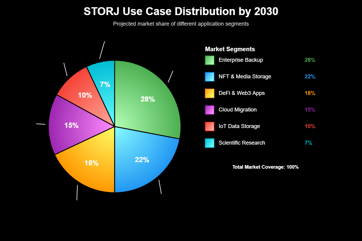 Previsão Storj (STORJ) para 2030: Análise Completa