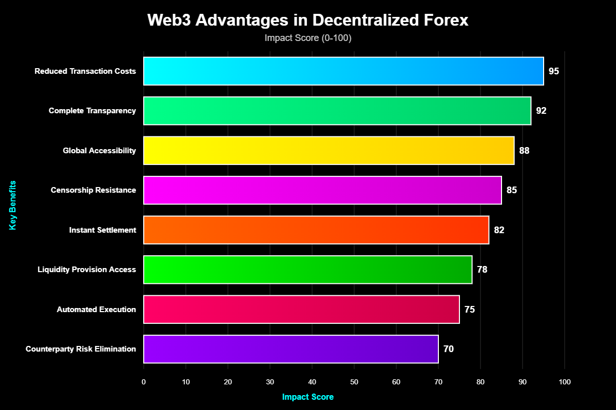 Como a Web3 Descentraliza o Mercado Forex 1 Como a Web3 Descentraliza o Mercado Forex